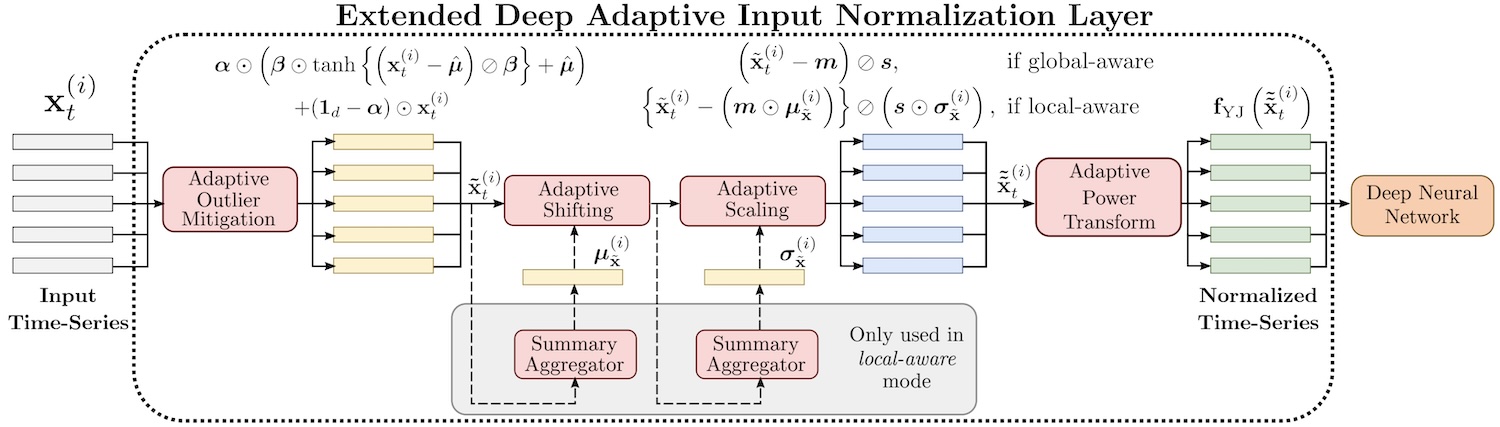 Architecture of the proposed EDAIN layer