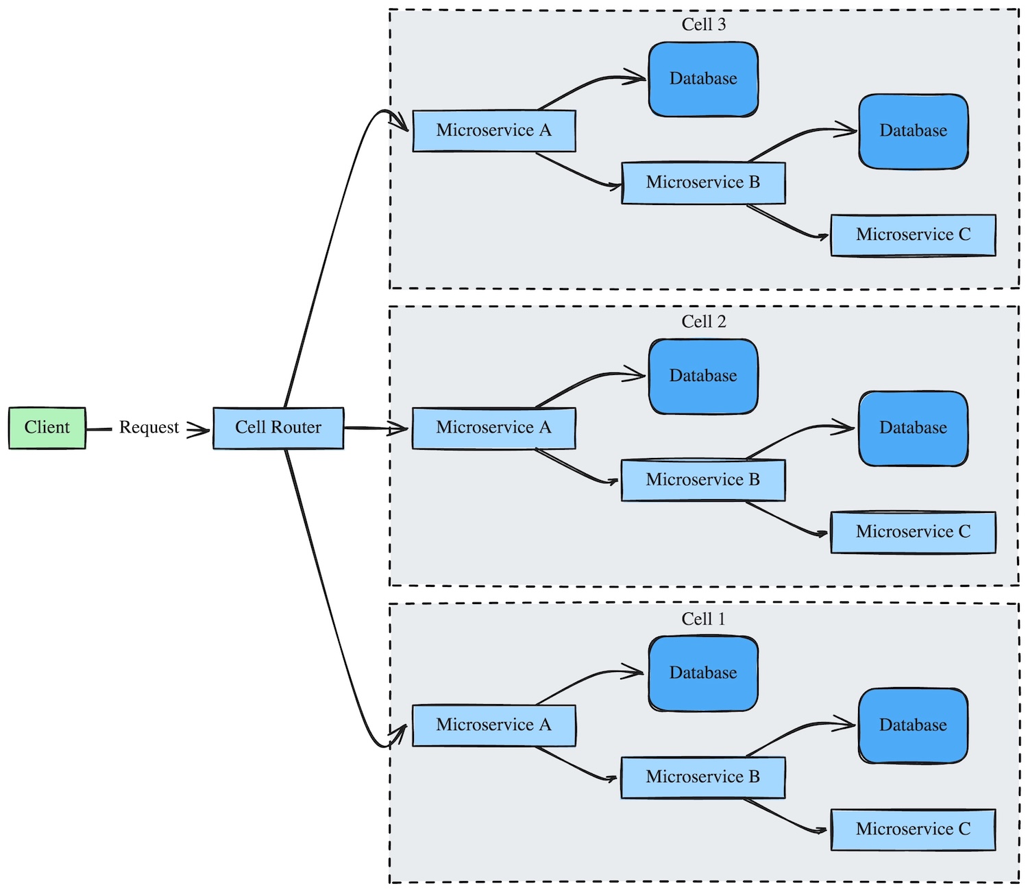 Cell Based Architecture Concept