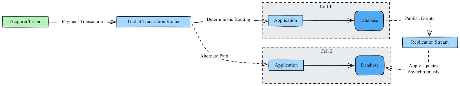 Dynamic data routing and replication