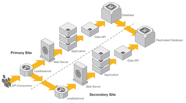 A multi-site High Availability deployment with Caching layer