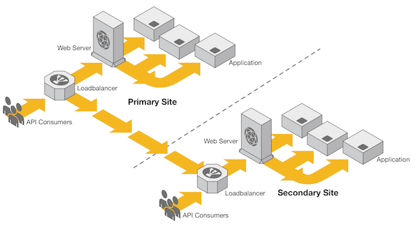 A multi-site implementation with no database