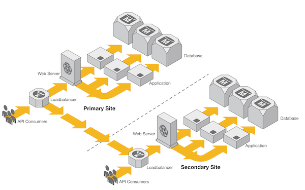 A multi-site deployment with single database per application