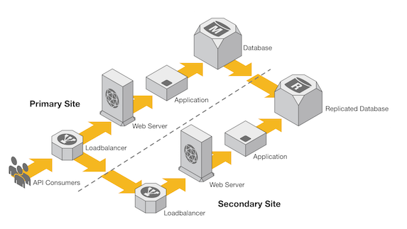 Typical multi-site High Availability deployment