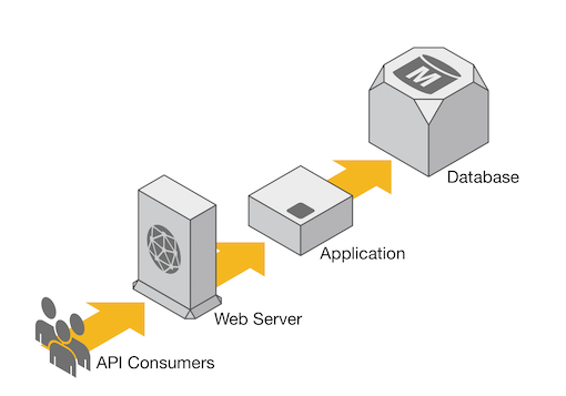 Typical deployment without High Availability