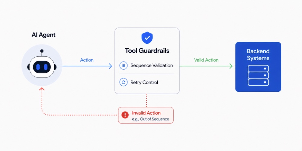 Improving Correctness in Agentic AI with Execution Guardrails