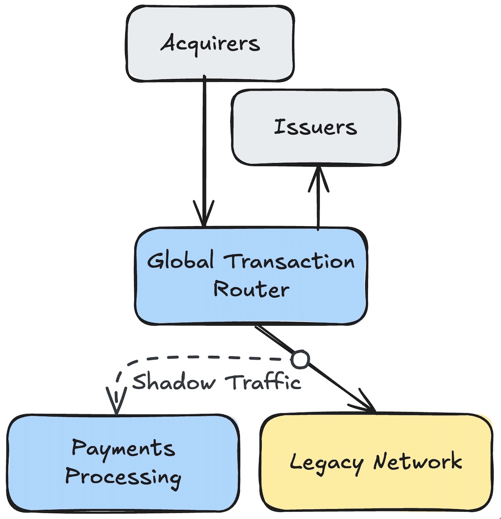 Shadow Traffic Validation
