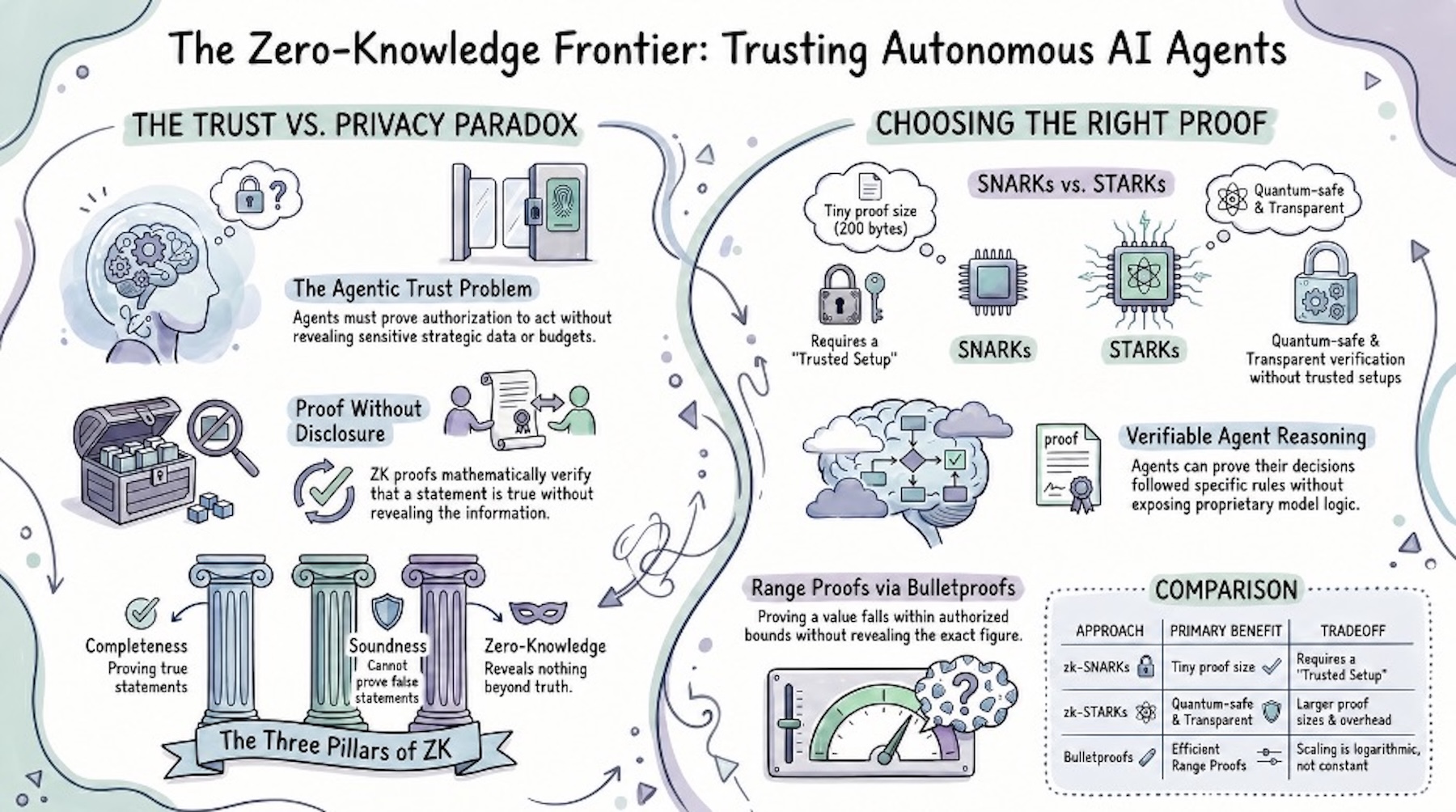 Trust Without Disclosure: Why Zero-Knowledge Proofs Could Help Build Trust in AI Agents